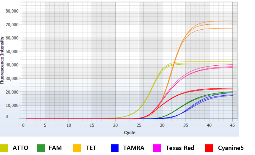 True 6-color Multiplexing Graph