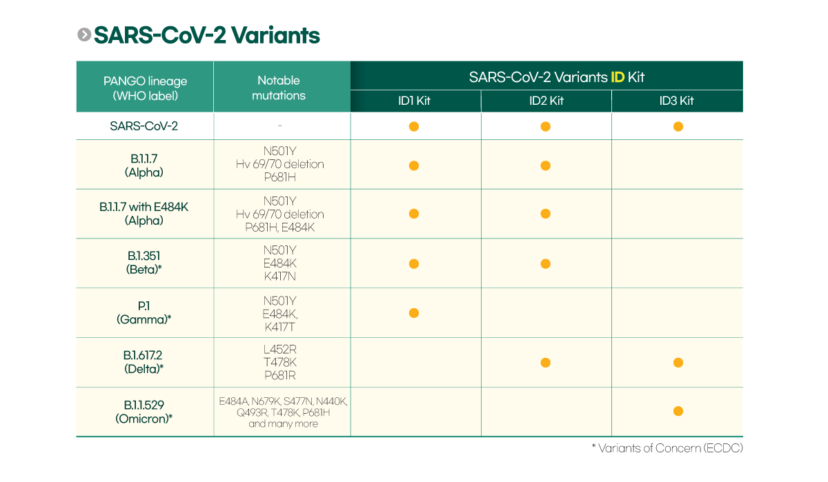 COVID-19 variant detection identification kit