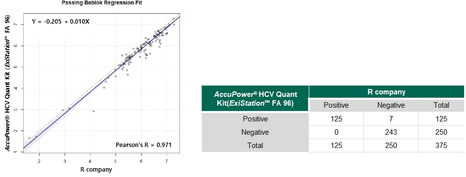 HCV-3116 ClinicalEvaluation